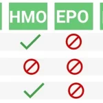 Comparing Health Insurance Options: HMO, PPO, EPO, and POS