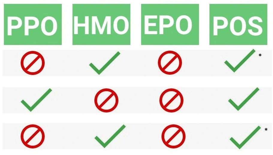 Comparing Health Insurance Options: HMO, PPO, EPO, and POS